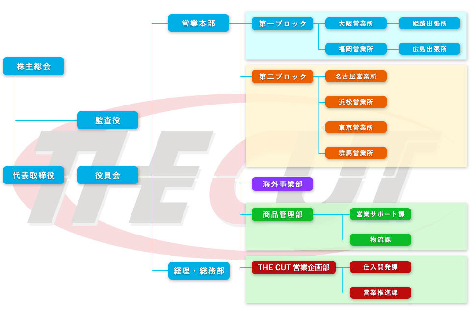 会社組織図